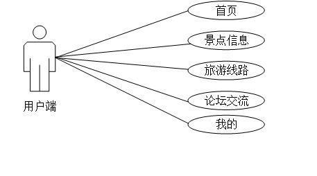 小程序項目 基于微信小程序的旅游網站 計算機畢業設計